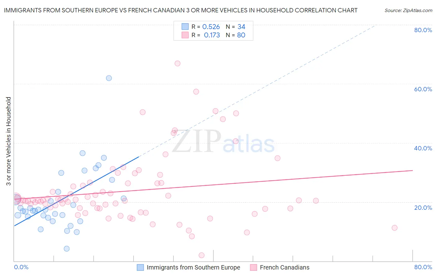 Immigrants from Southern Europe vs French Canadian 3 or more Vehicles in Household