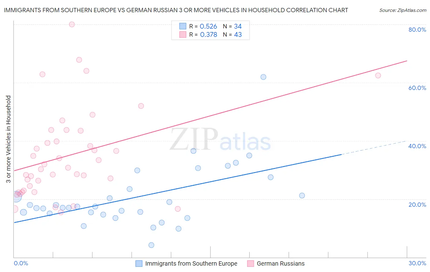Immigrants from Southern Europe vs German Russian 3 or more Vehicles in Household