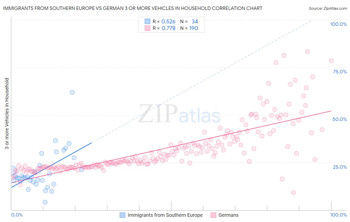 Immigrants from Southern Europe vs German 3 or more Vehicles in Household
