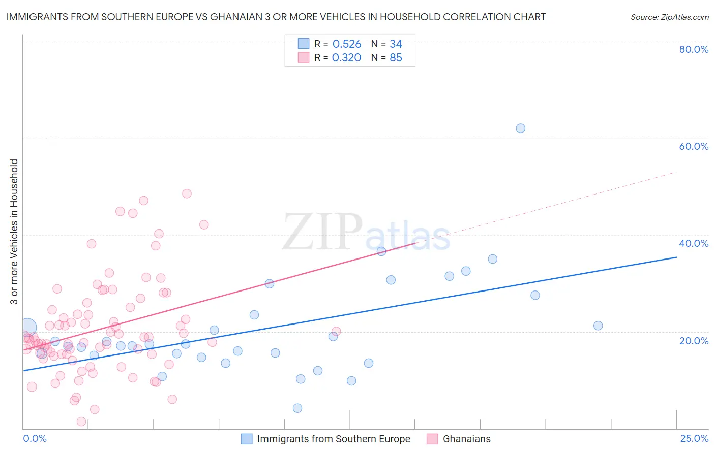 Immigrants from Southern Europe vs Ghanaian 3 or more Vehicles in Household