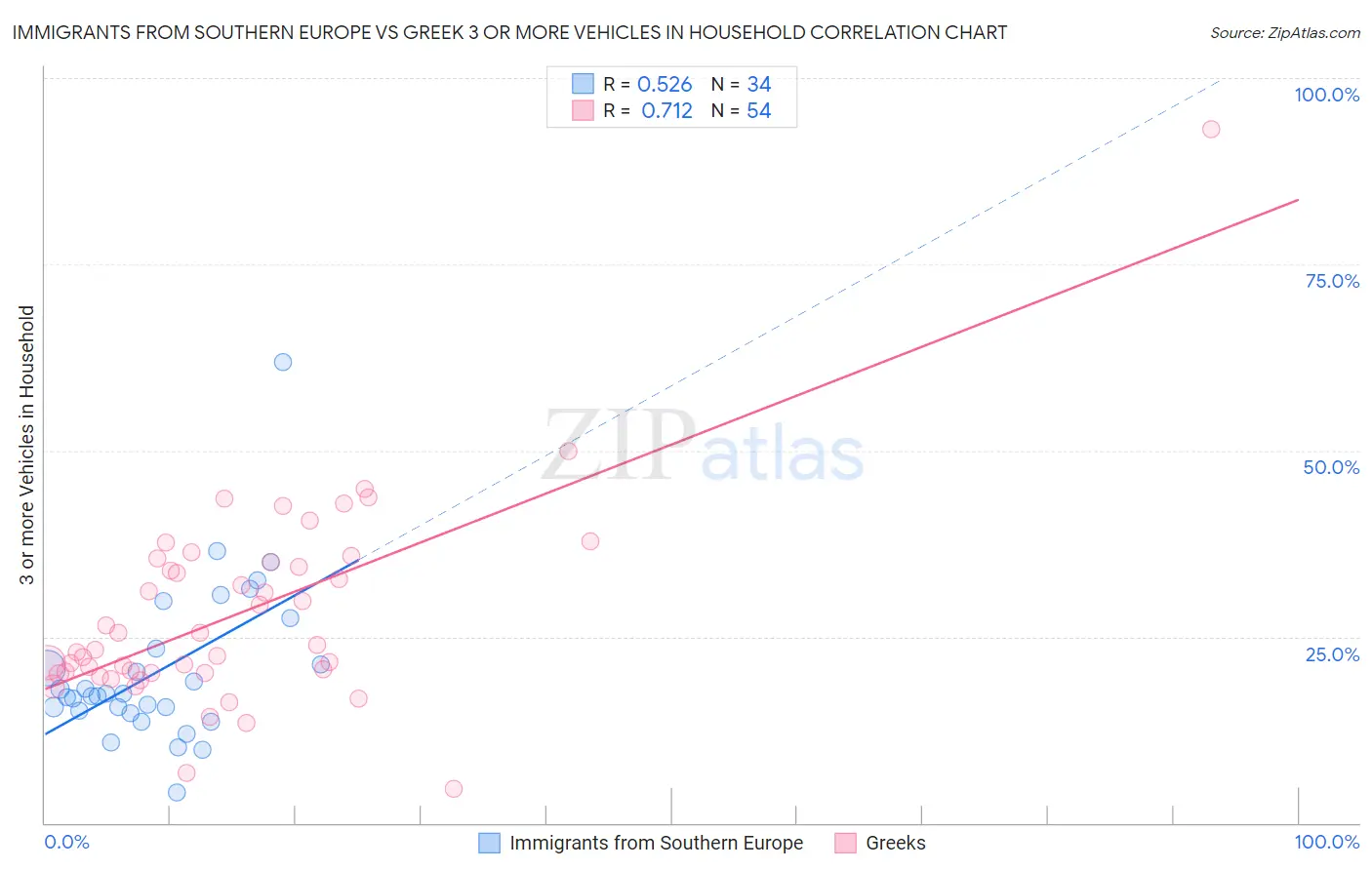 Immigrants from Southern Europe vs Greek 3 or more Vehicles in Household