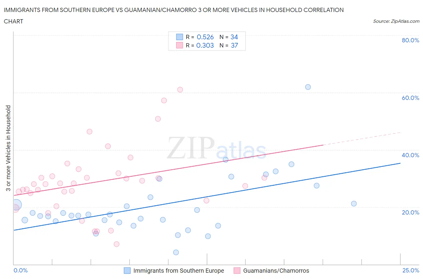 Immigrants from Southern Europe vs Guamanian/Chamorro 3 or more Vehicles in Household