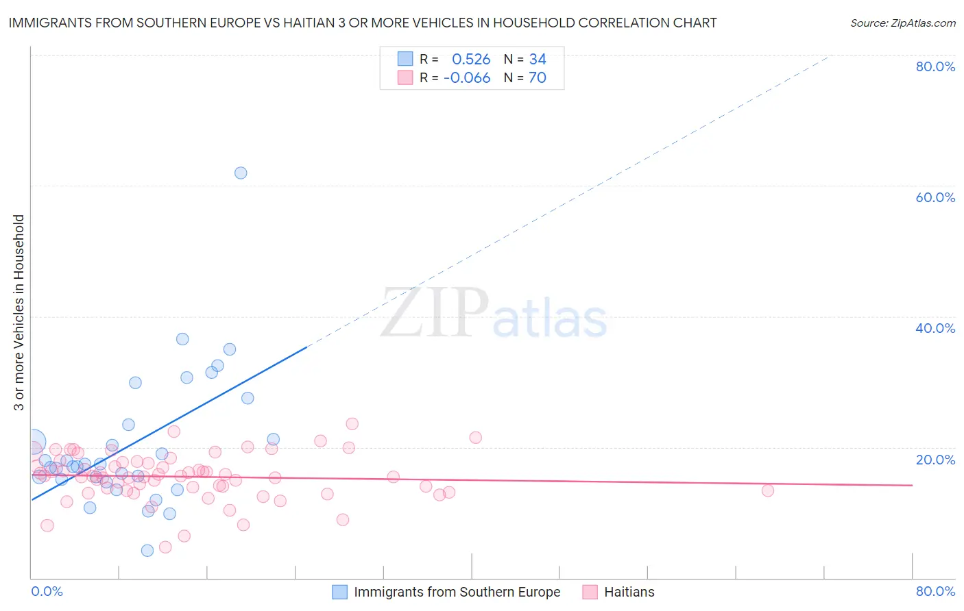 Immigrants from Southern Europe vs Haitian 3 or more Vehicles in Household
