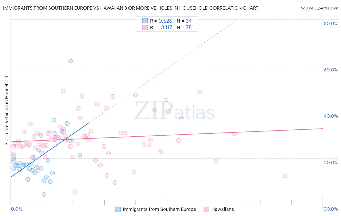 Immigrants from Southern Europe vs Hawaiian 3 or more Vehicles in Household