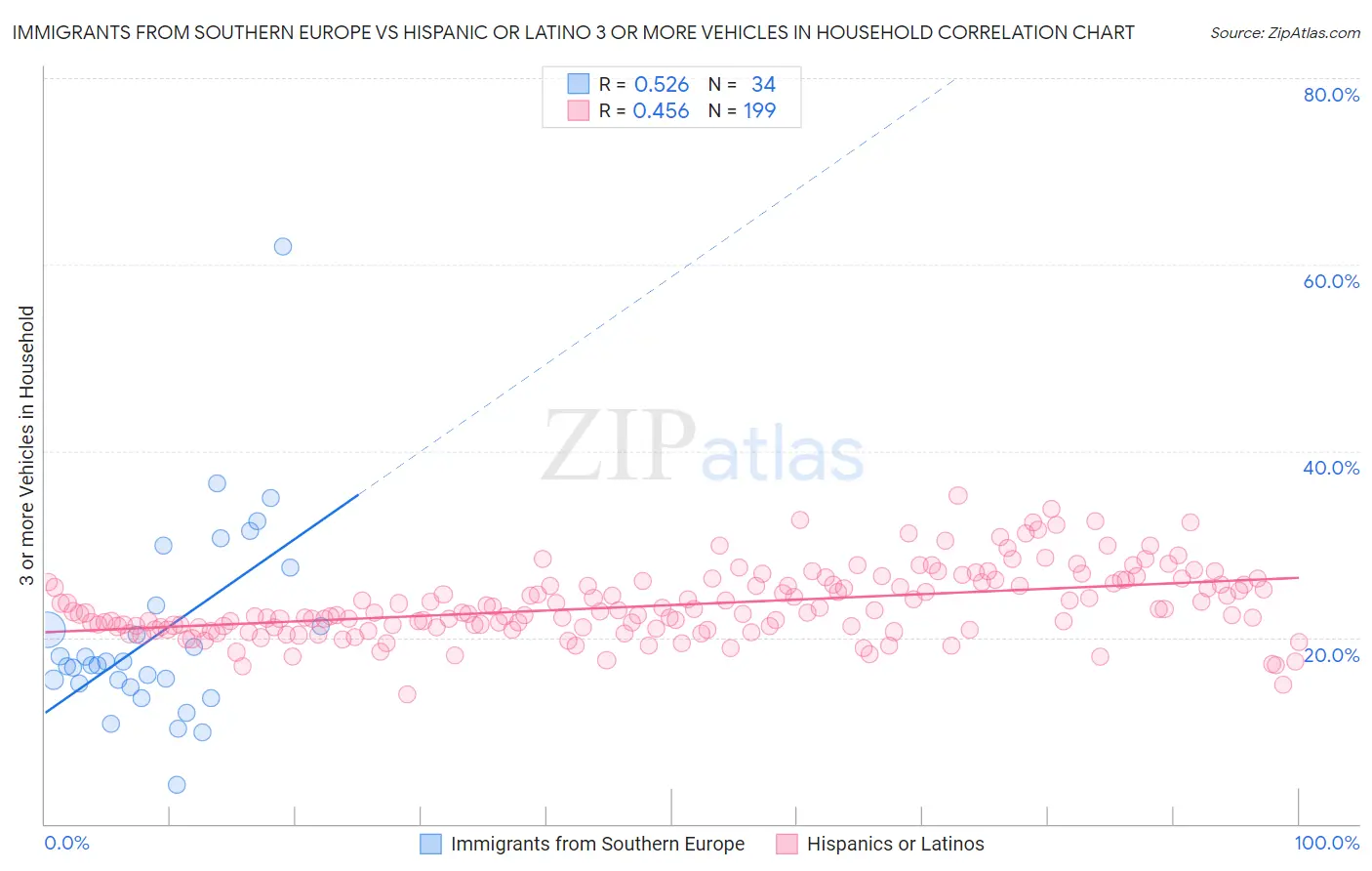 Immigrants from Southern Europe vs Hispanic or Latino 3 or more Vehicles in Household