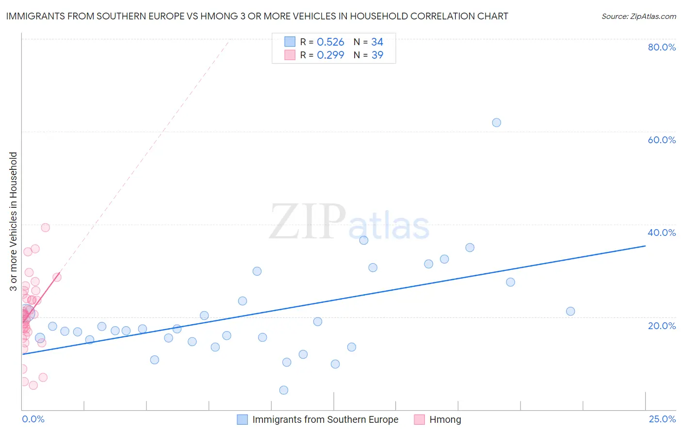 Immigrants from Southern Europe vs Hmong 3 or more Vehicles in Household