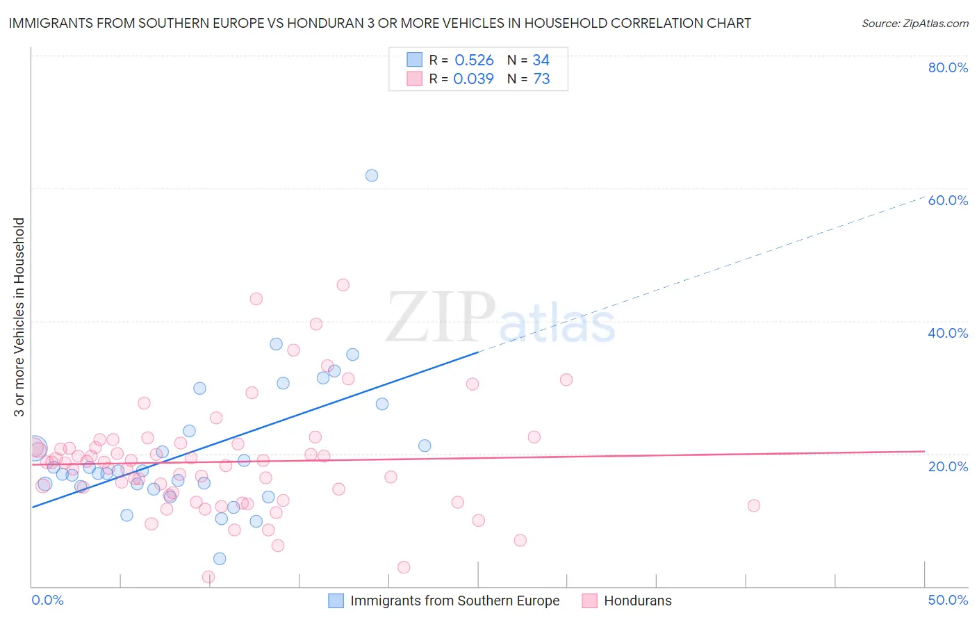 Immigrants from Southern Europe vs Honduran 3 or more Vehicles in Household