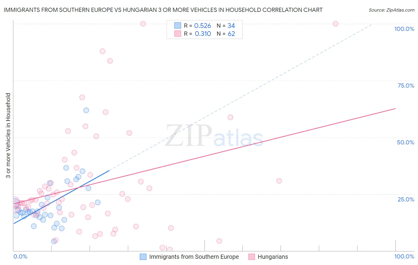 Immigrants from Southern Europe vs Hungarian 3 or more Vehicles in Household