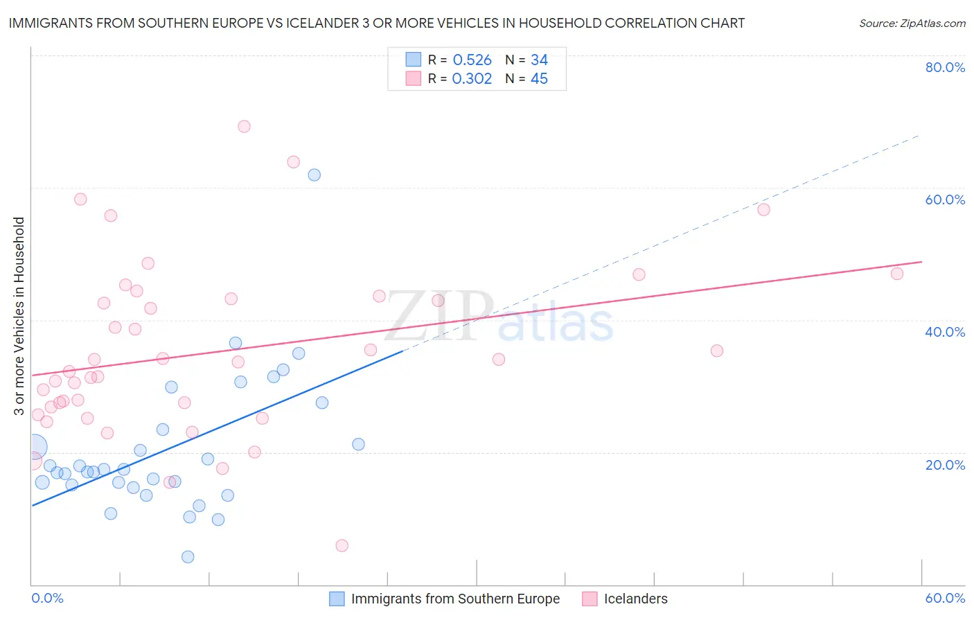Immigrants from Southern Europe vs Icelander 3 or more Vehicles in Household