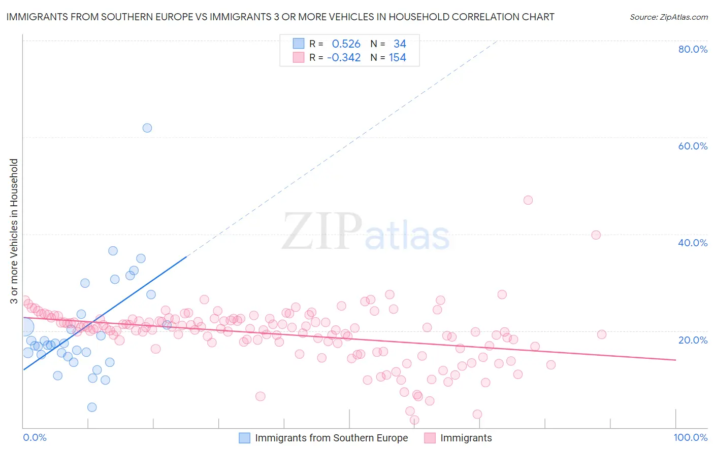 Immigrants from Southern Europe vs Immigrants 3 or more Vehicles in Household