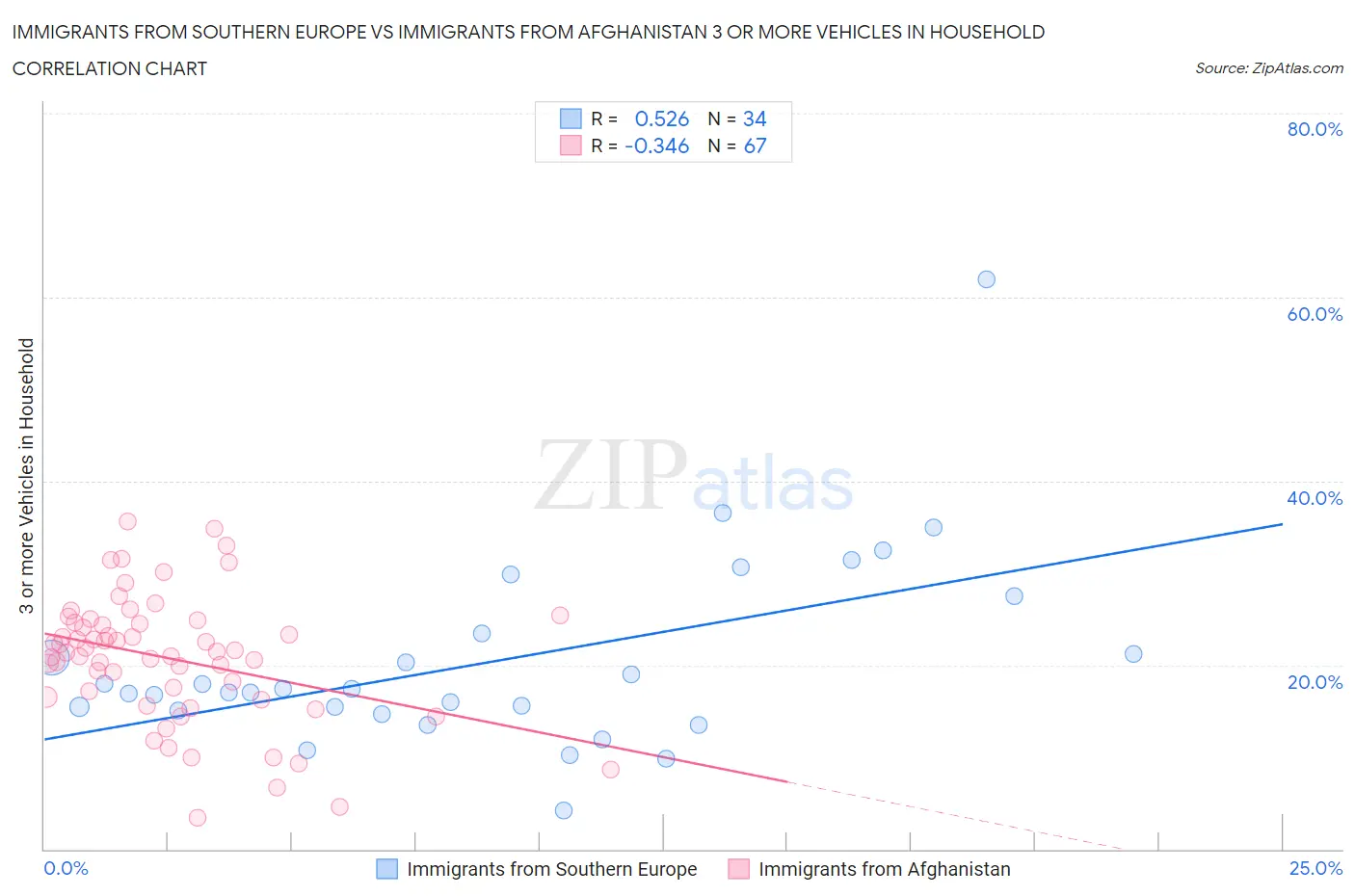 Immigrants from Southern Europe vs Immigrants from Afghanistan 3 or more Vehicles in Household