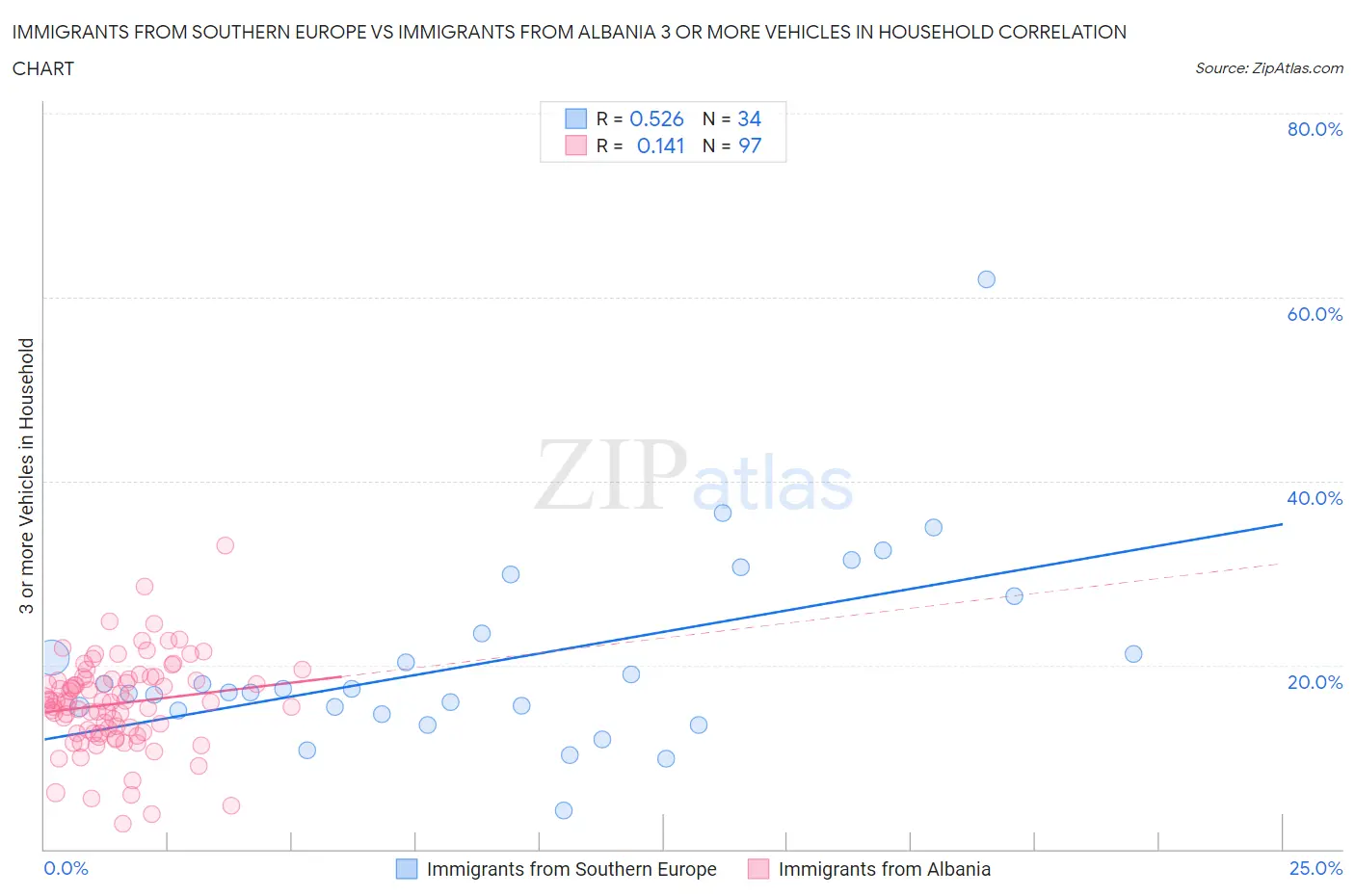 Immigrants from Southern Europe vs Immigrants from Albania 3 or more Vehicles in Household