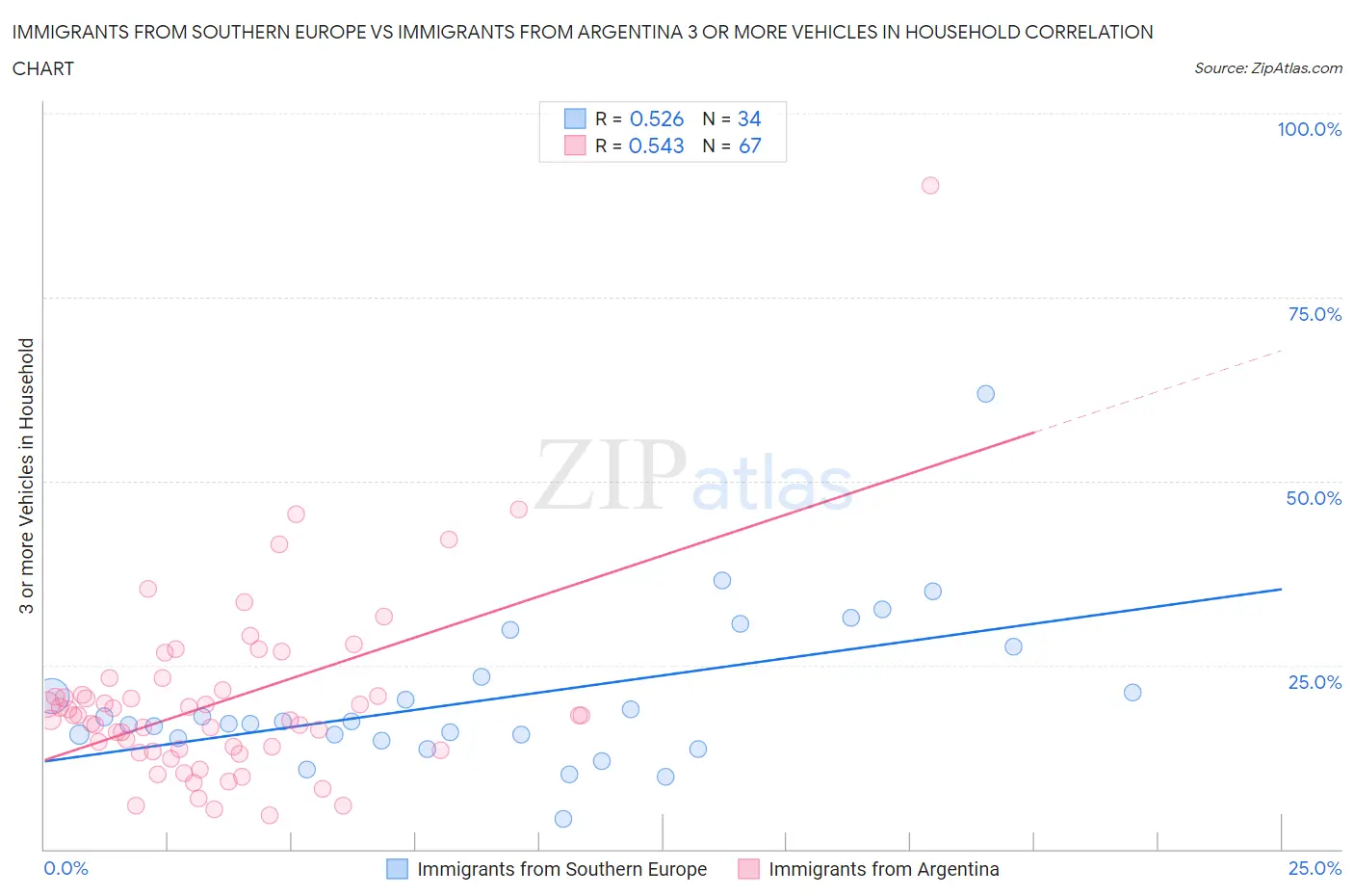 Immigrants from Southern Europe vs Immigrants from Argentina 3 or more Vehicles in Household