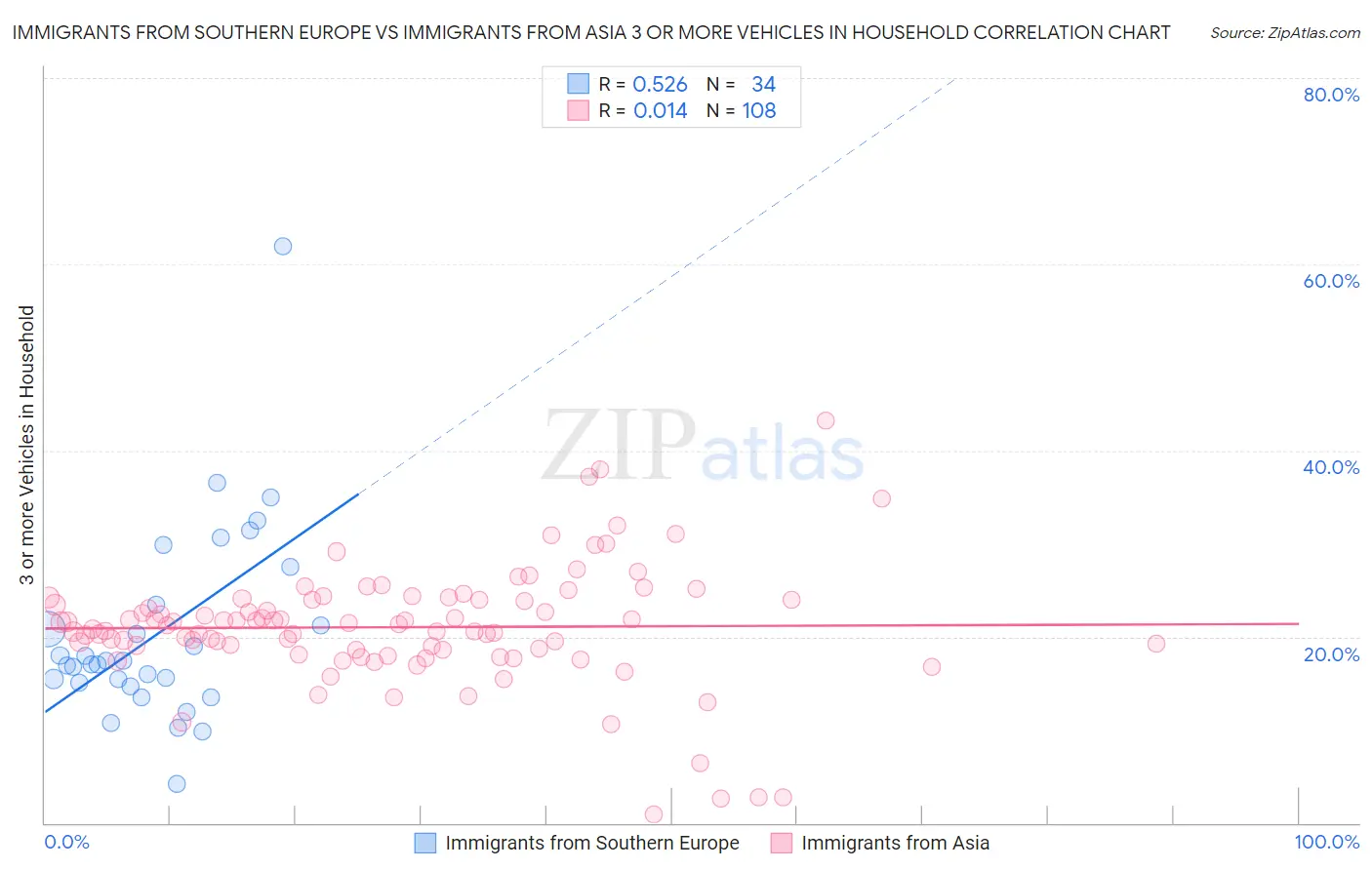 Immigrants from Southern Europe vs Immigrants from Asia 3 or more Vehicles in Household