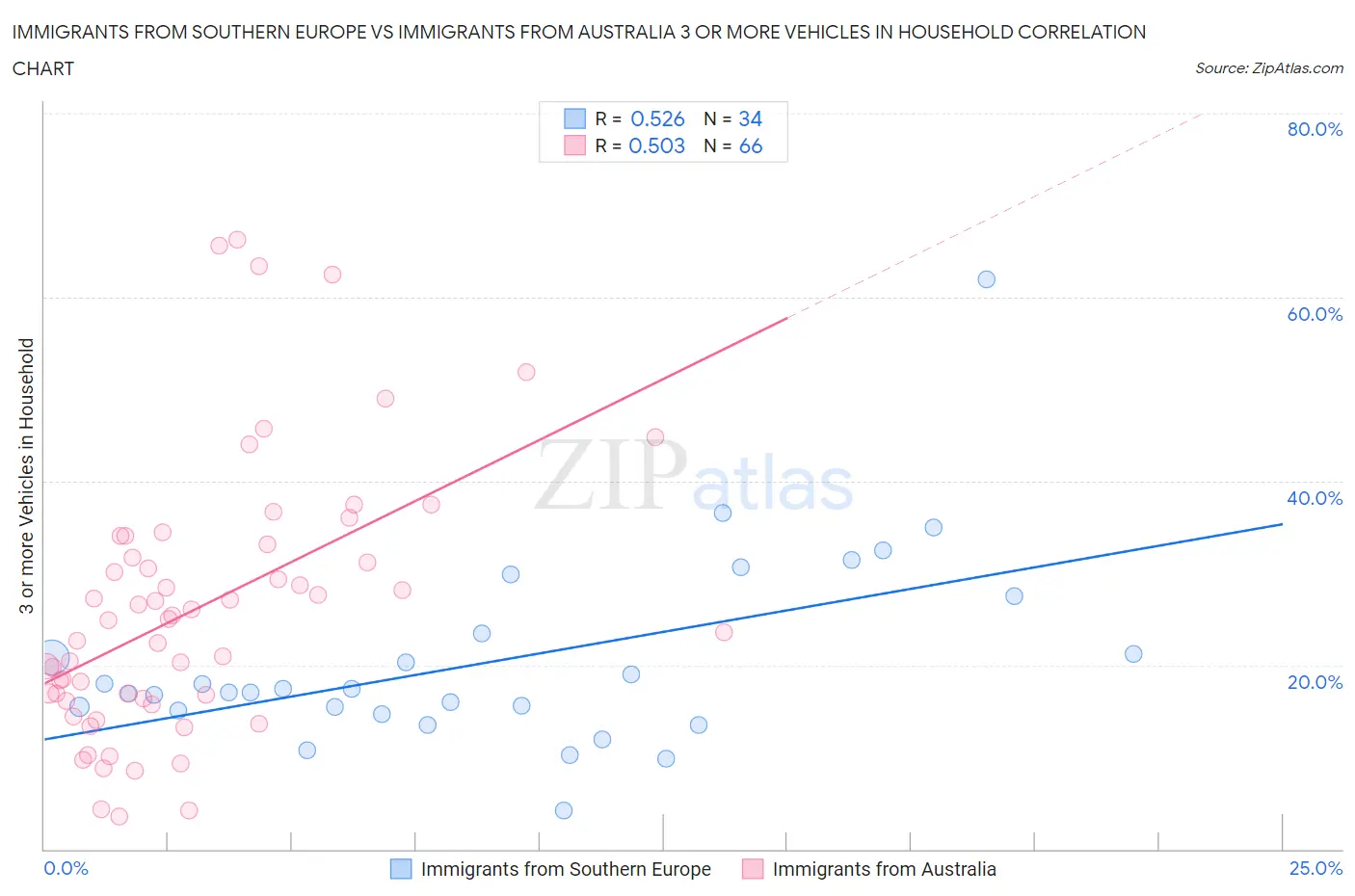 Immigrants from Southern Europe vs Immigrants from Australia 3 or more Vehicles in Household