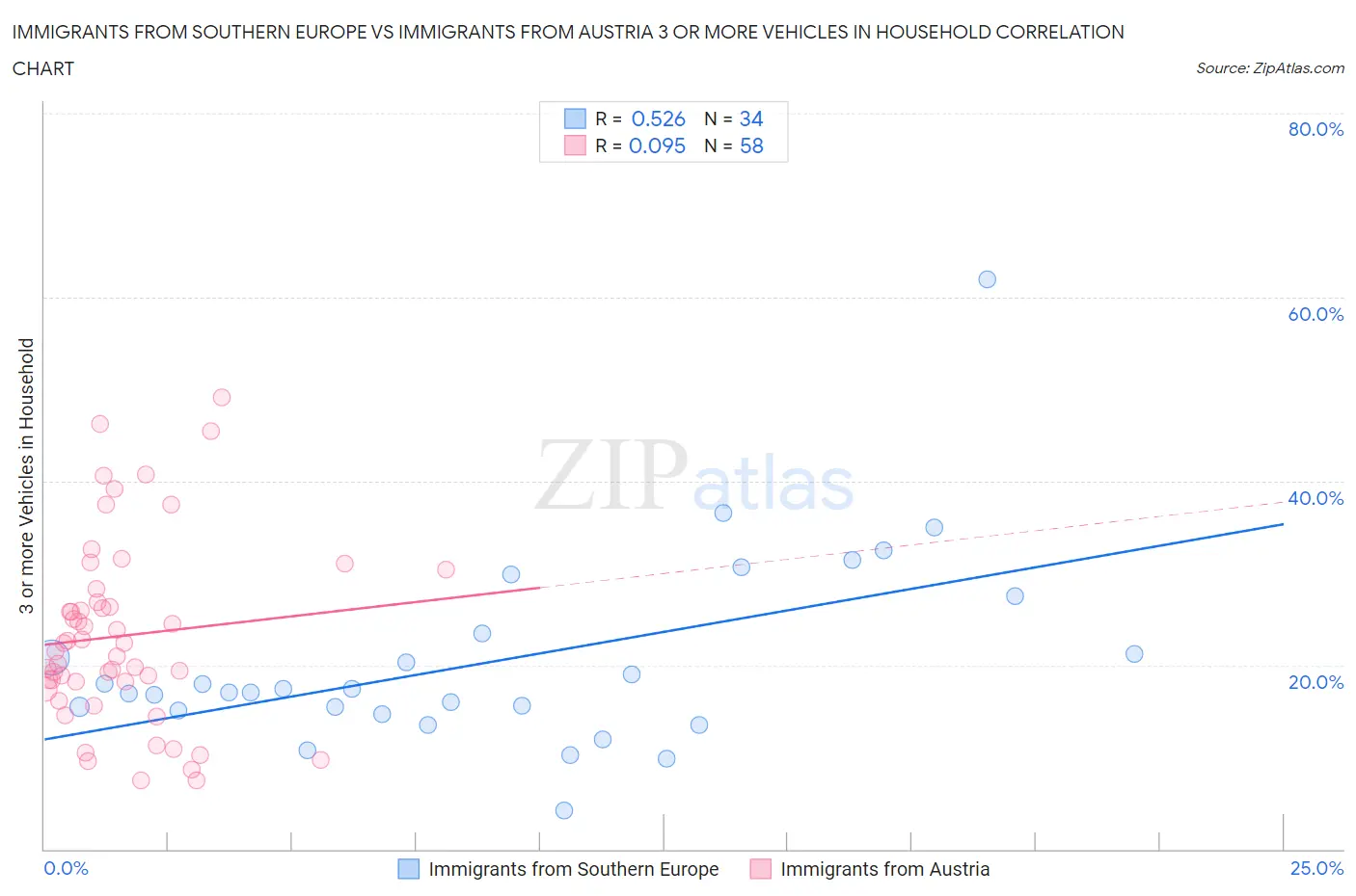 Immigrants from Southern Europe vs Immigrants from Austria 3 or more Vehicles in Household