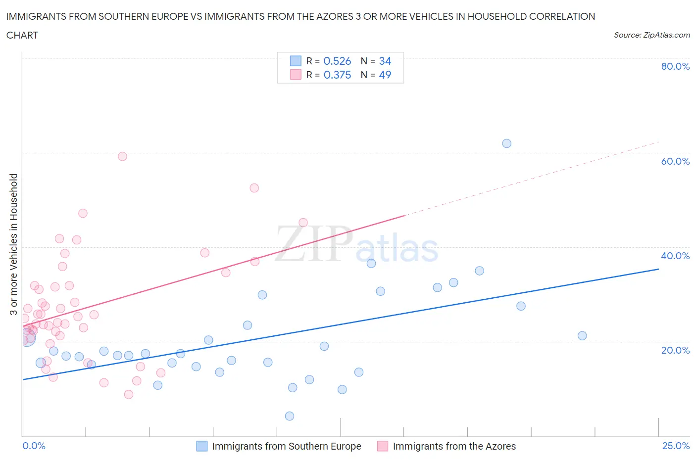 Immigrants from Southern Europe vs Immigrants from the Azores 3 or more Vehicles in Household