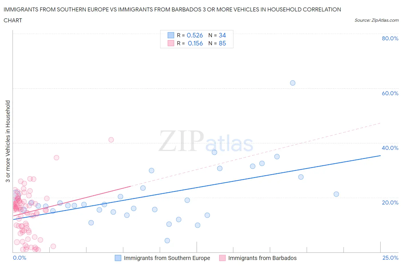 Immigrants from Southern Europe vs Immigrants from Barbados 3 or more Vehicles in Household