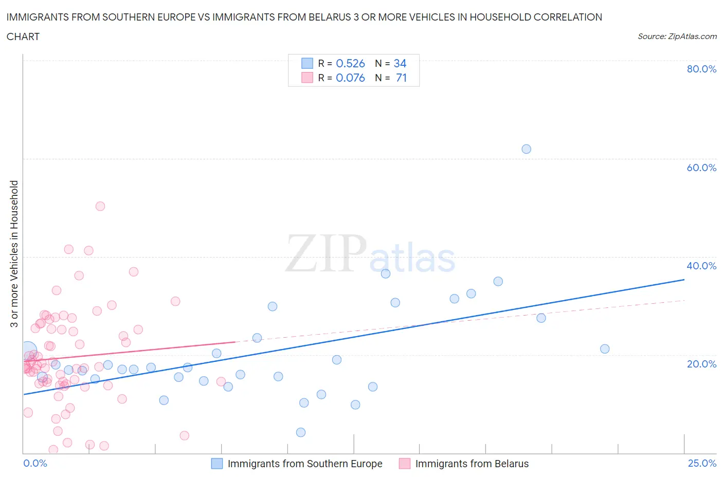 Immigrants from Southern Europe vs Immigrants from Belarus 3 or more Vehicles in Household