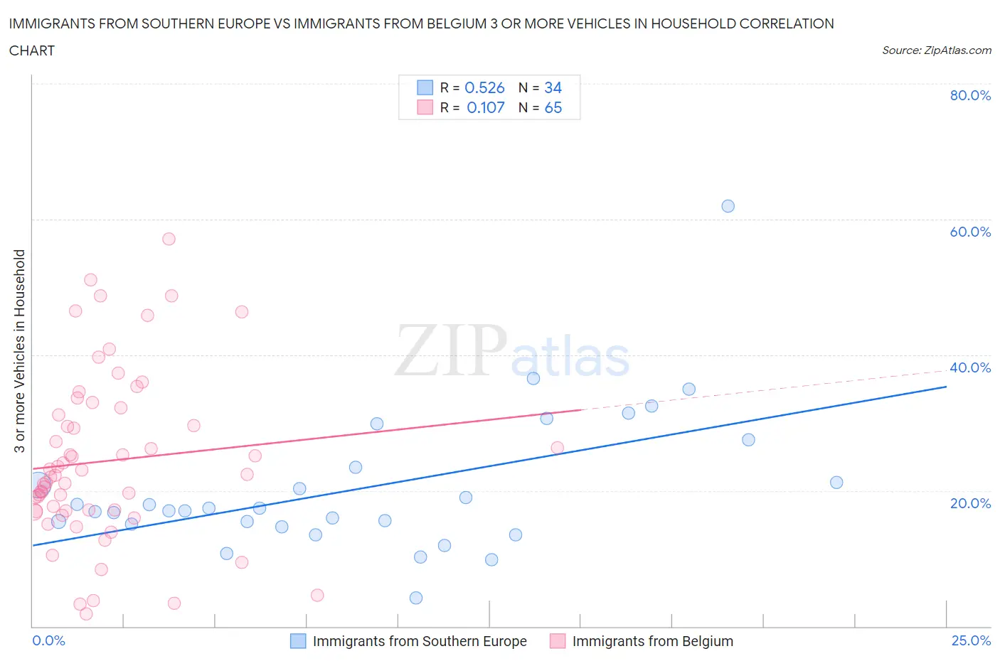 Immigrants from Southern Europe vs Immigrants from Belgium 3 or more Vehicles in Household
