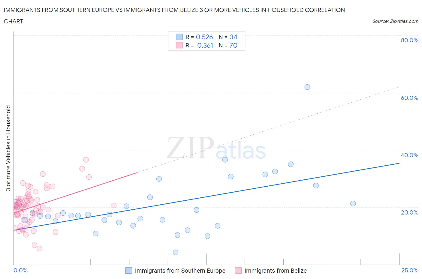Immigrants from Southern Europe vs Immigrants from Belize 3 or more Vehicles in Household