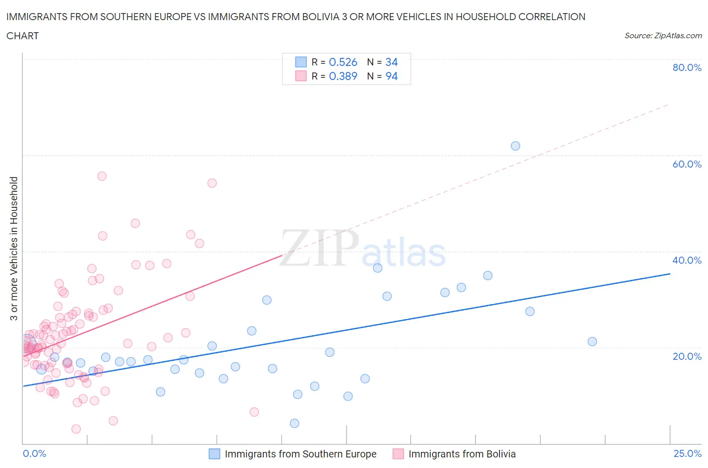 Immigrants from Southern Europe vs Immigrants from Bolivia 3 or more Vehicles in Household