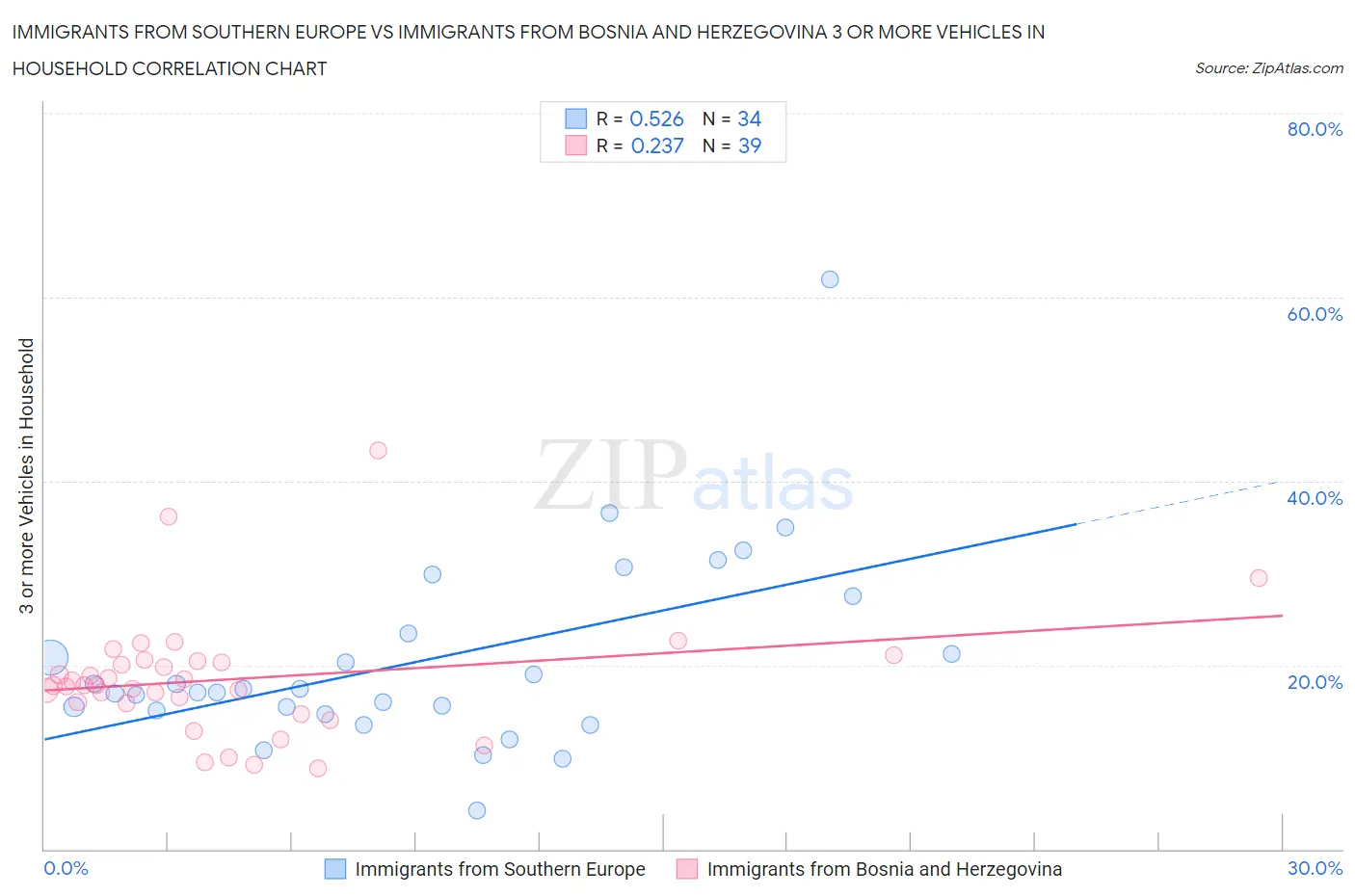 Immigrants from Southern Europe vs Immigrants from Bosnia and Herzegovina 3 or more Vehicles in Household