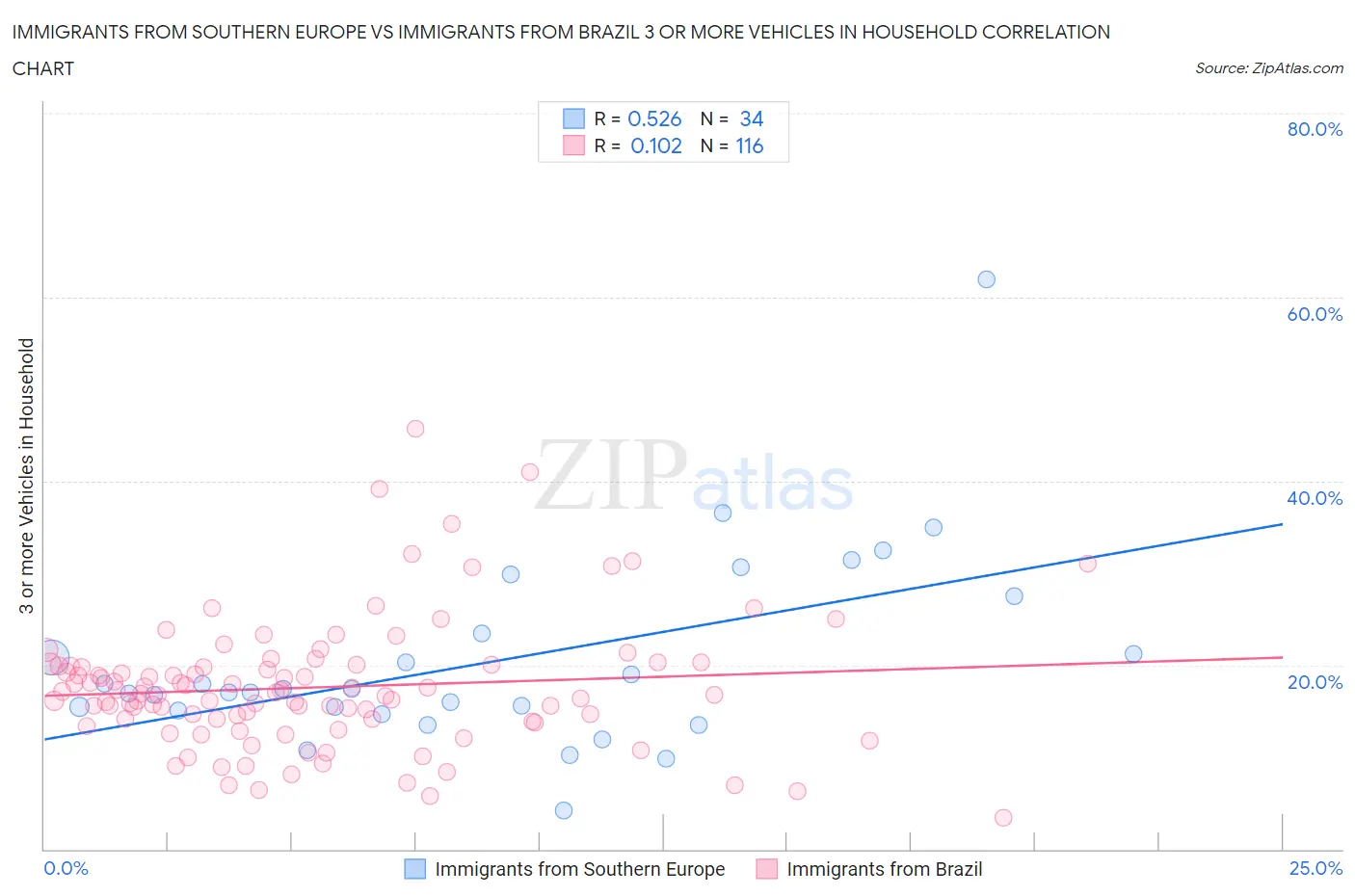 Immigrants from Southern Europe vs Immigrants from Brazil 3 or more Vehicles in Household