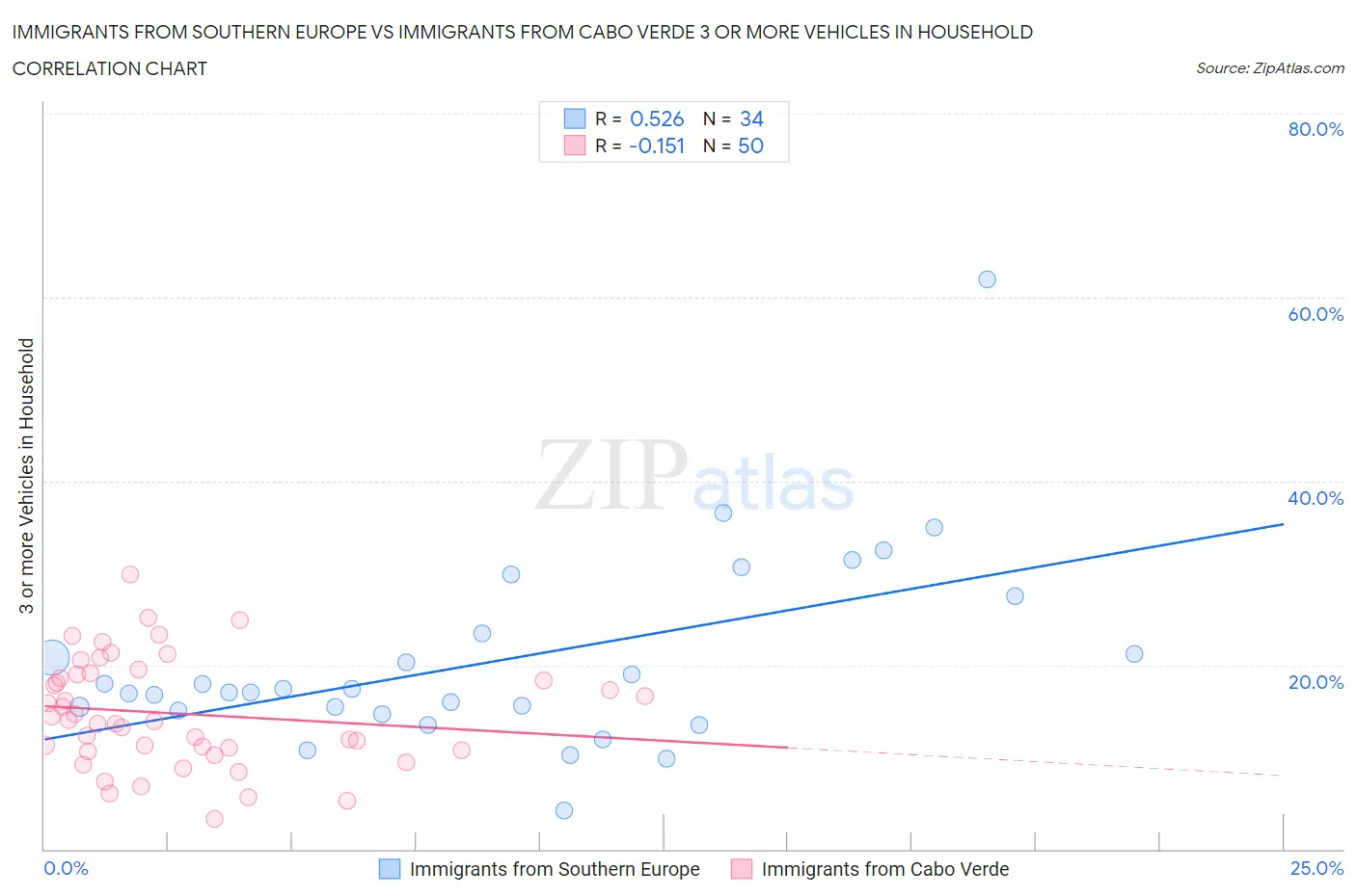 Immigrants from Southern Europe vs Immigrants from Cabo Verde 3 or more Vehicles in Household