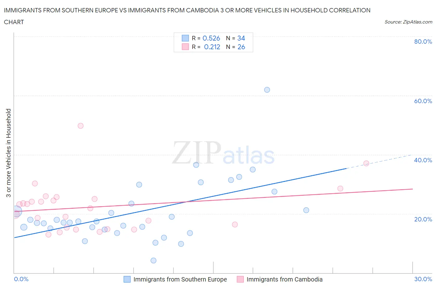 Immigrants from Southern Europe vs Immigrants from Cambodia 3 or more Vehicles in Household