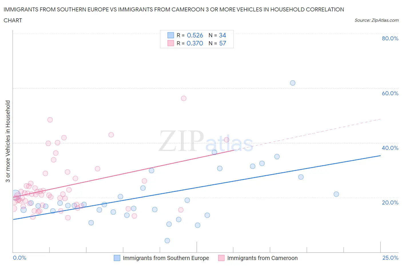 Immigrants from Southern Europe vs Immigrants from Cameroon 3 or more Vehicles in Household