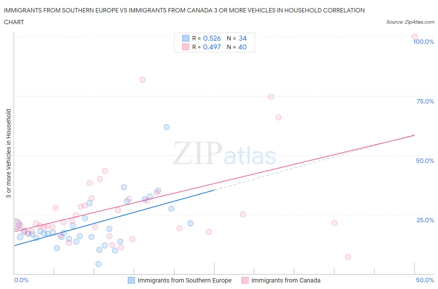 Immigrants from Southern Europe vs Immigrants from Canada 3 or more Vehicles in Household