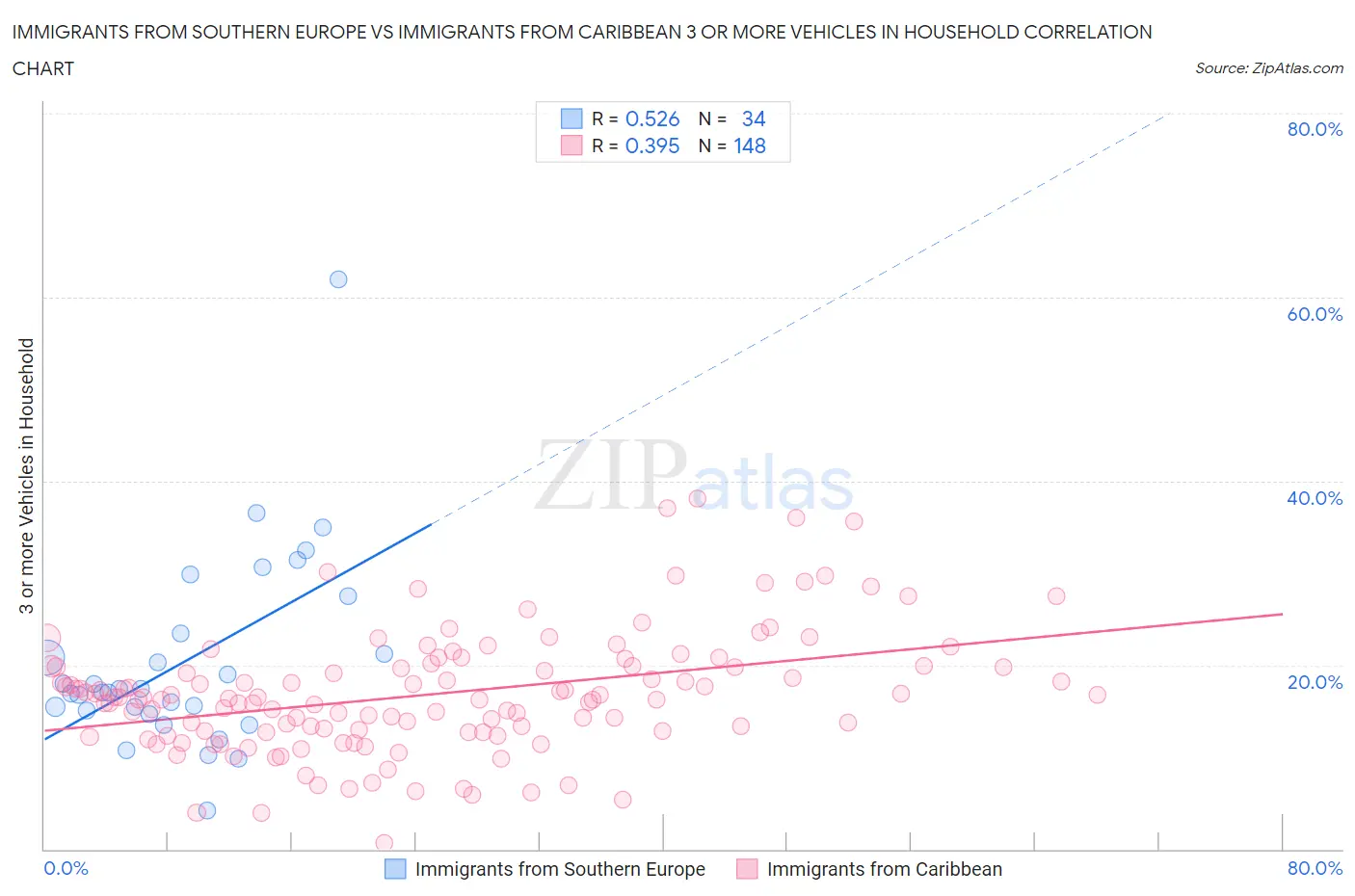 Immigrants from Southern Europe vs Immigrants from Caribbean 3 or more Vehicles in Household