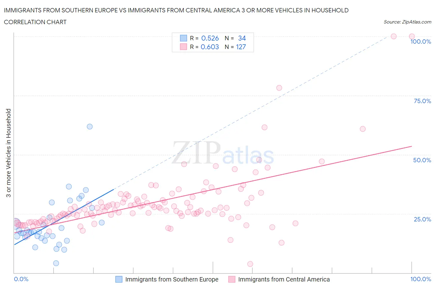 Immigrants from Southern Europe vs Immigrants from Central America 3 or more Vehicles in Household