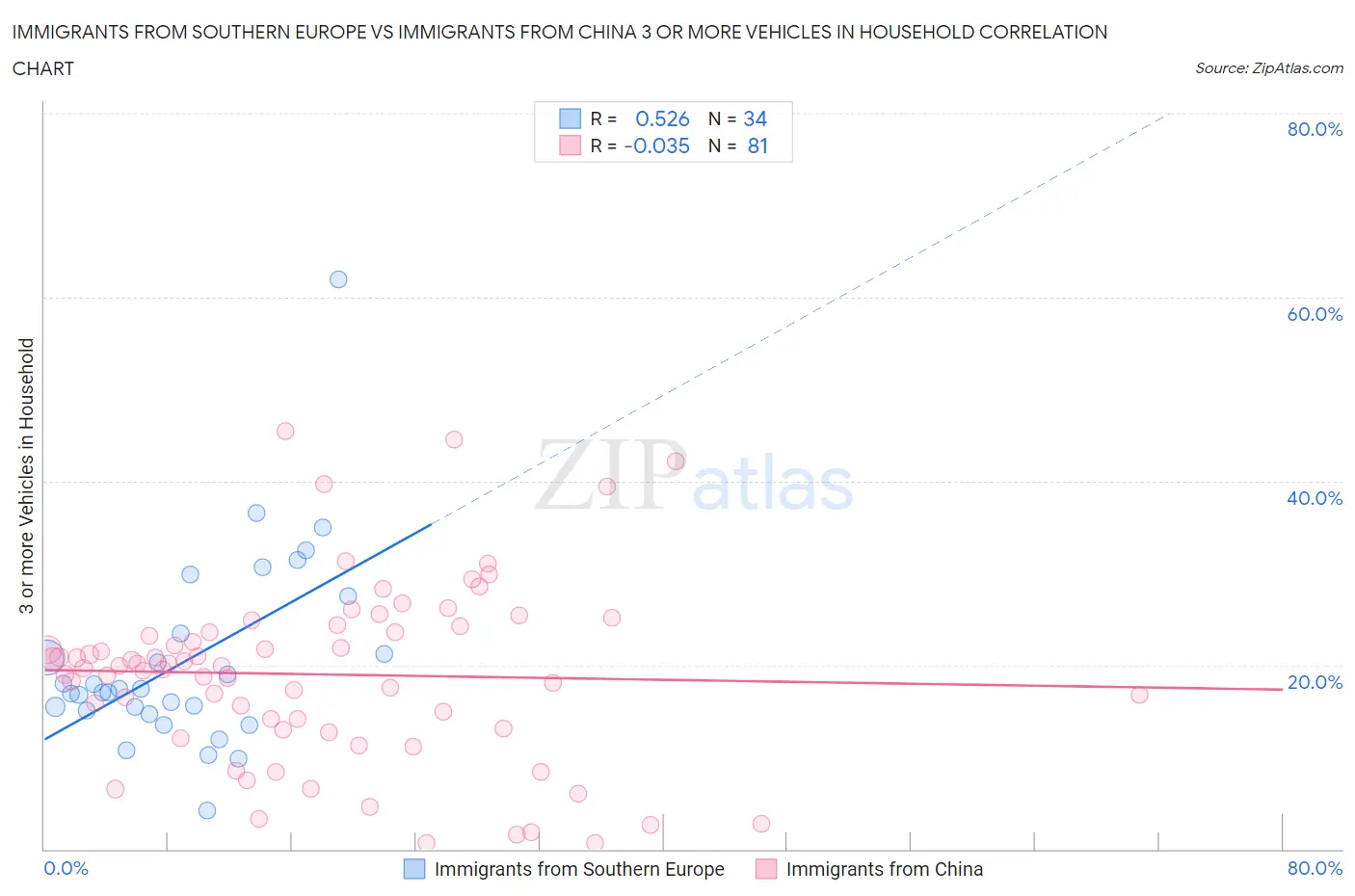 Immigrants from Southern Europe vs Immigrants from China 3 or more Vehicles in Household