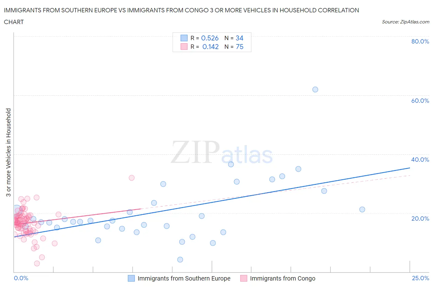 Immigrants from Southern Europe vs Immigrants from Congo 3 or more Vehicles in Household