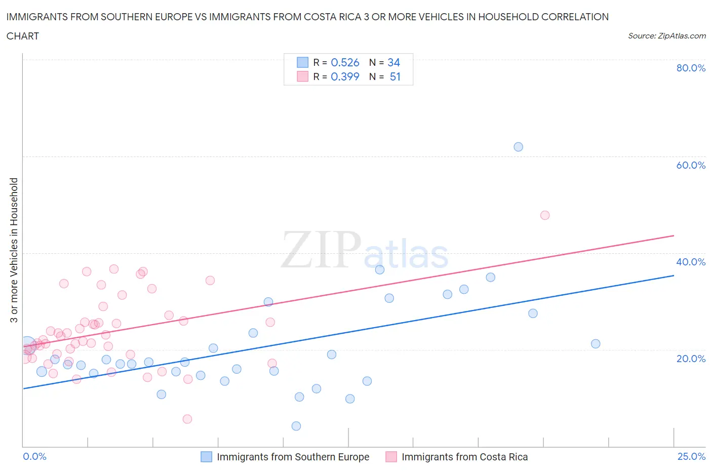 Immigrants from Southern Europe vs Immigrants from Costa Rica 3 or more Vehicles in Household