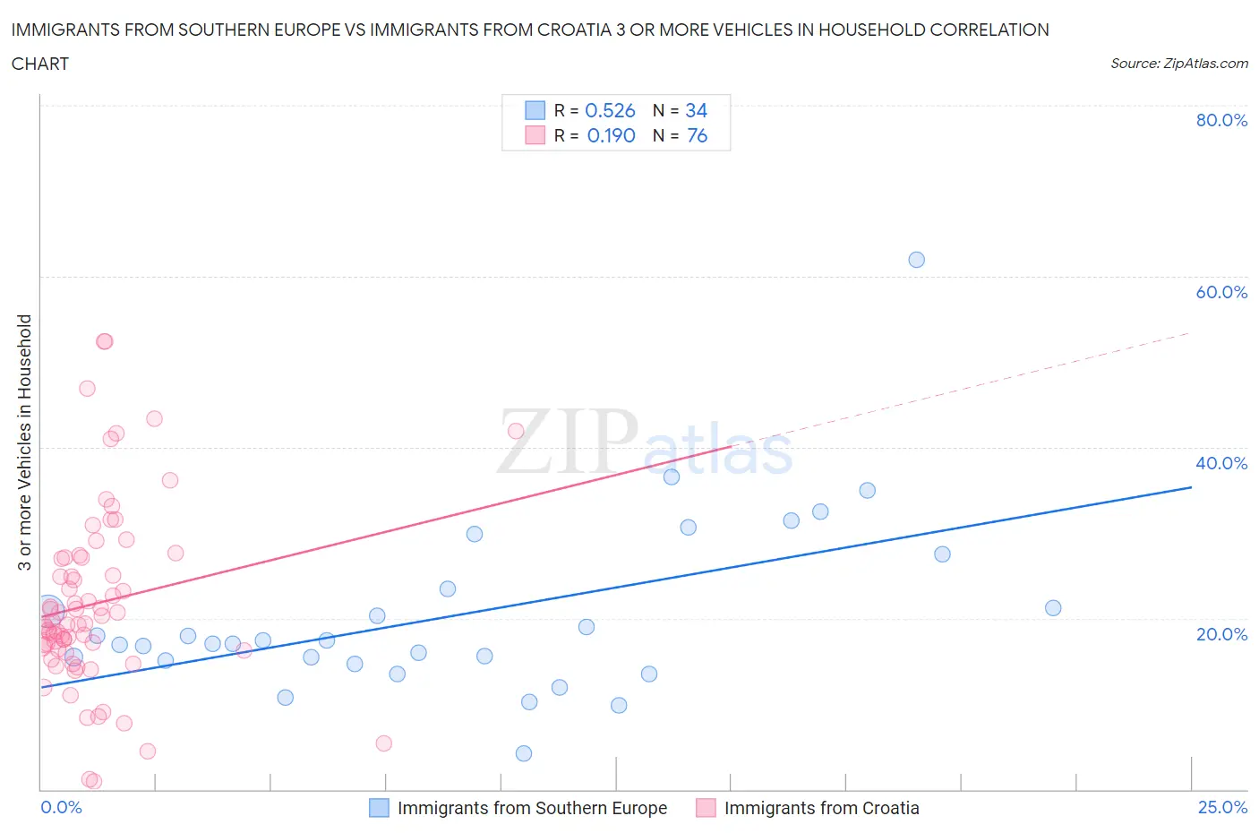 Immigrants from Southern Europe vs Immigrants from Croatia 3 or more Vehicles in Household