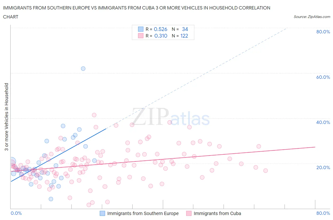 Immigrants from Southern Europe vs Immigrants from Cuba 3 or more Vehicles in Household