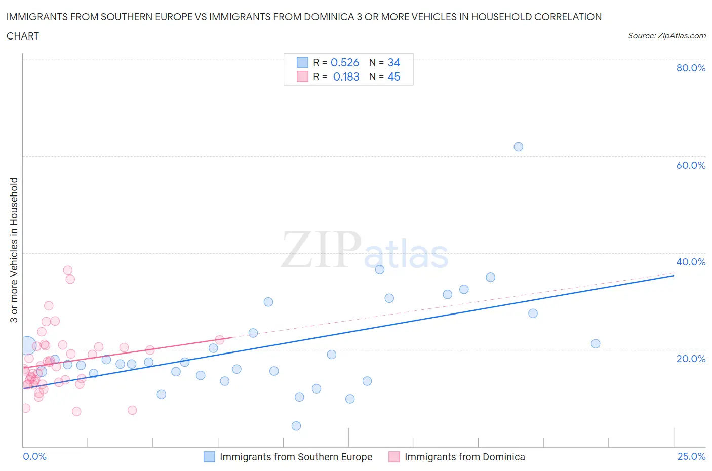 Immigrants from Southern Europe vs Immigrants from Dominica 3 or more Vehicles in Household