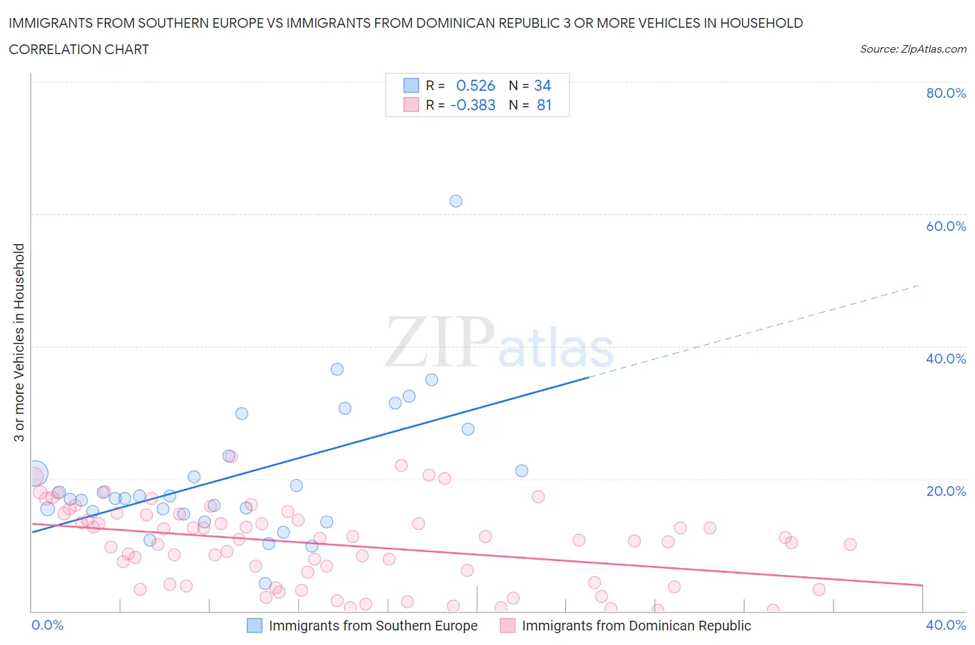 Immigrants from Southern Europe vs Immigrants from Dominican Republic 3 or more Vehicles in Household