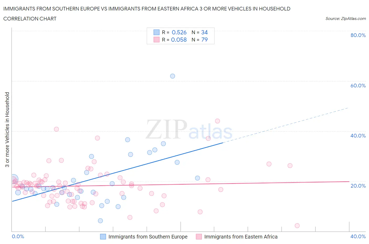 Immigrants from Southern Europe vs Immigrants from Eastern Africa 3 or more Vehicles in Household