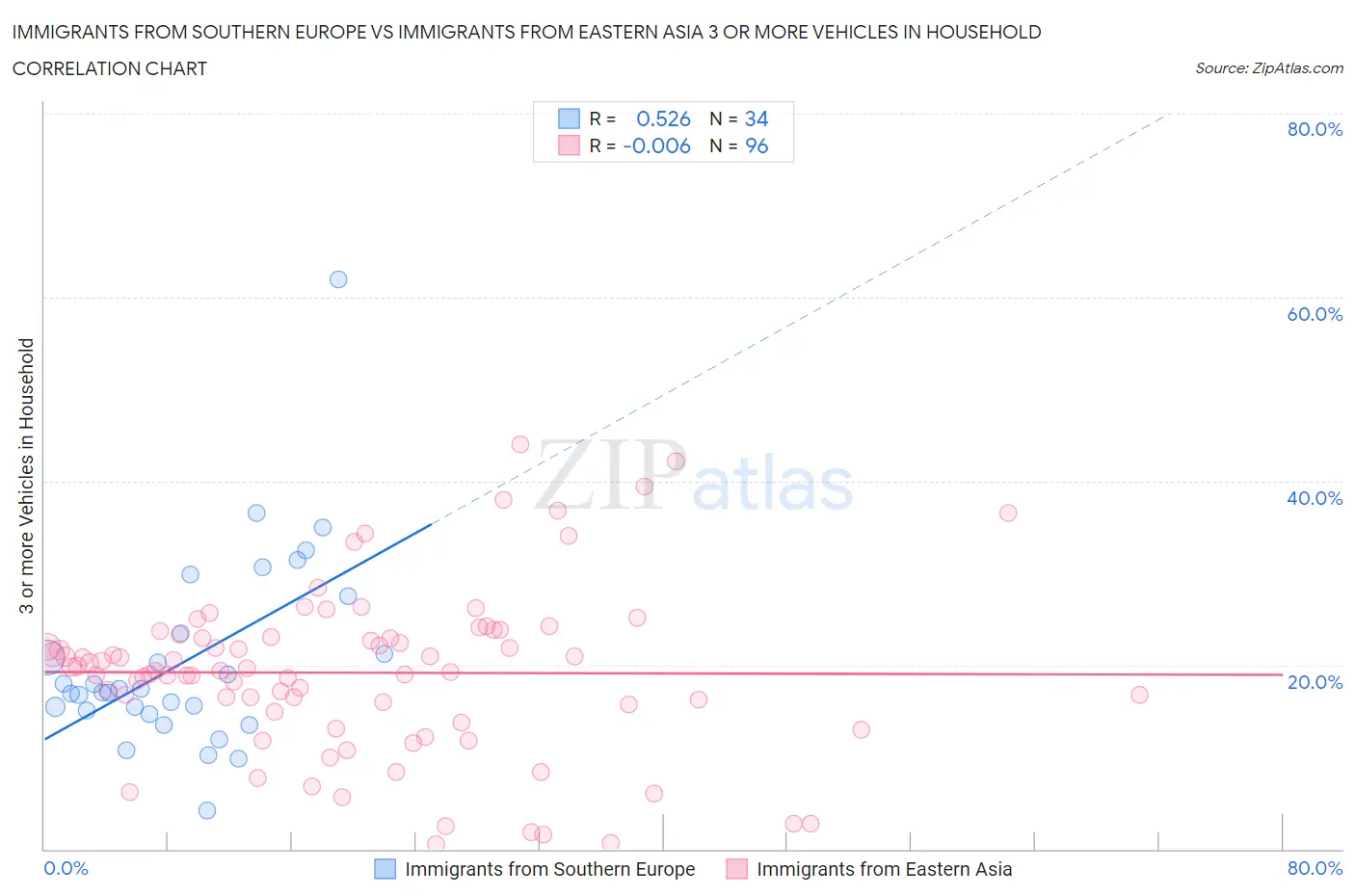Immigrants from Southern Europe vs Immigrants from Eastern Asia 3 or more Vehicles in Household