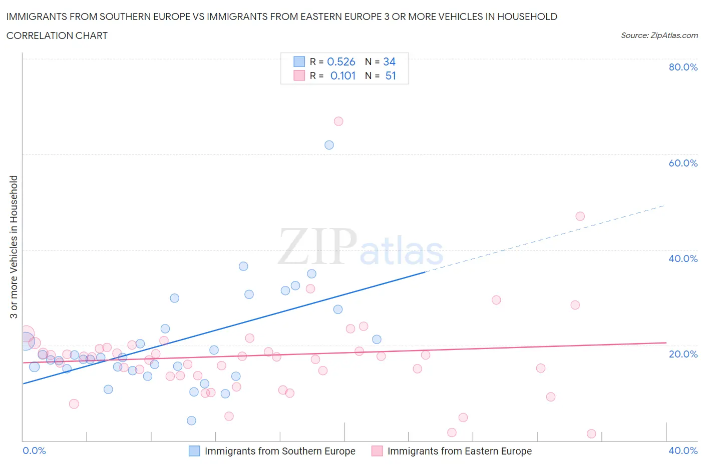 Immigrants from Southern Europe vs Immigrants from Eastern Europe 3 or more Vehicles in Household