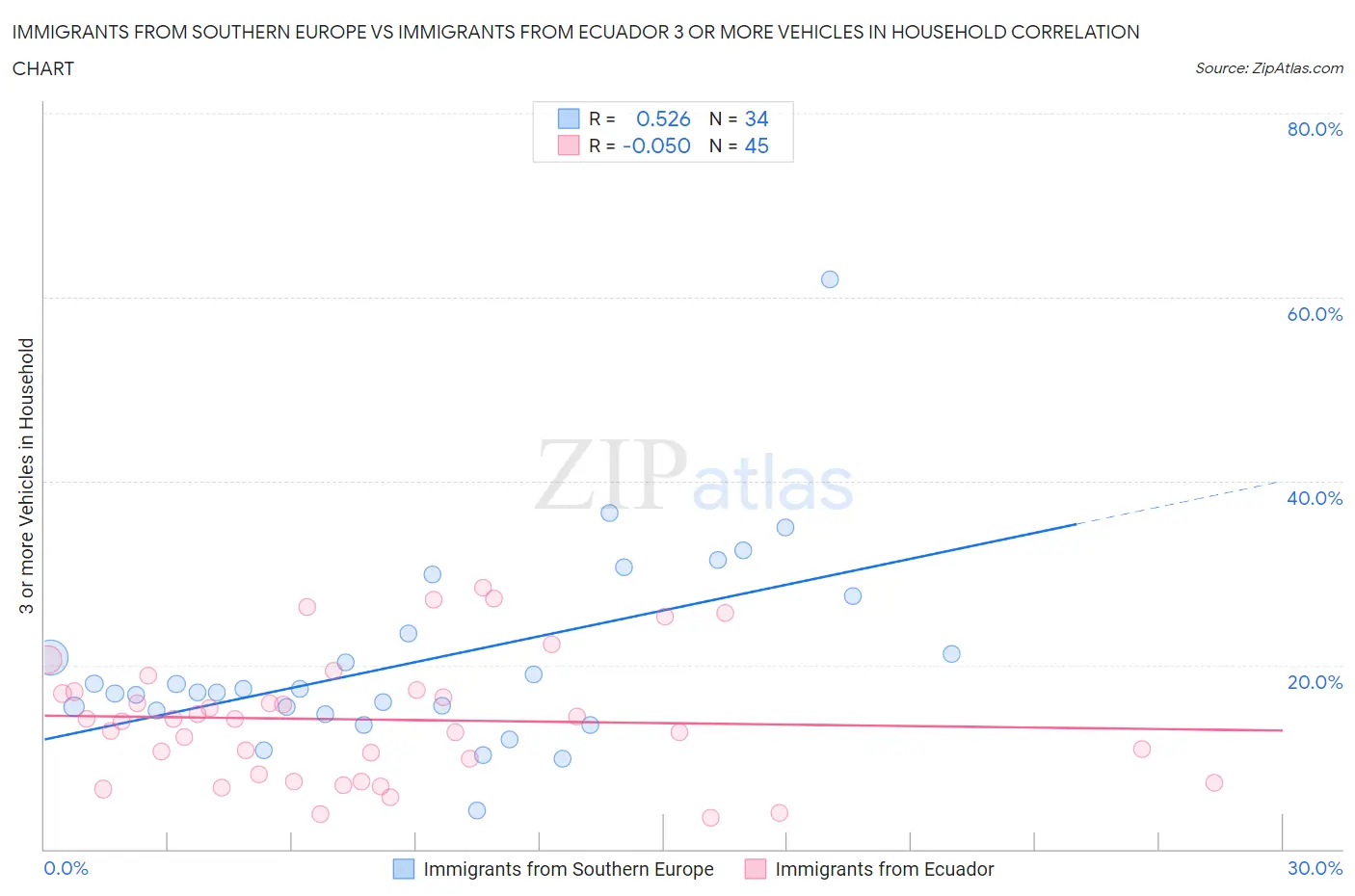 Immigrants from Southern Europe vs Immigrants from Ecuador 3 or more Vehicles in Household