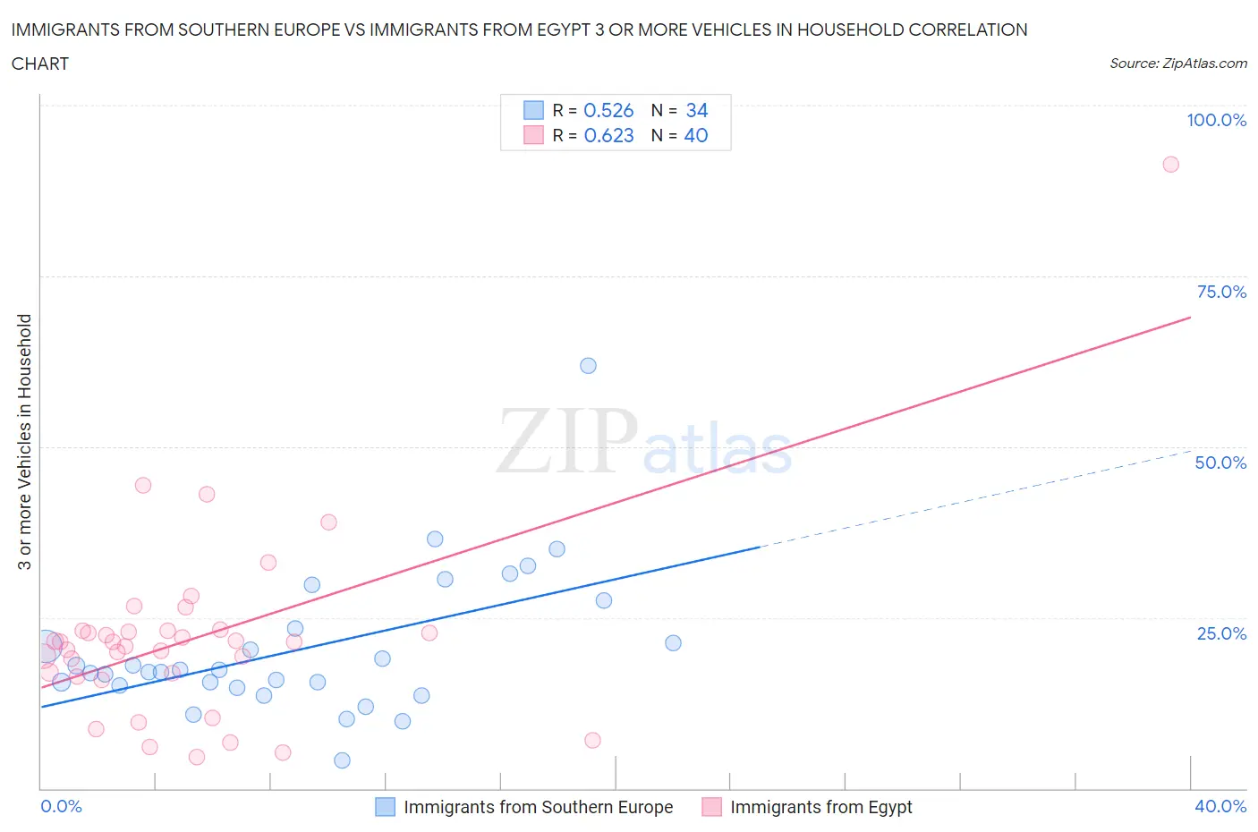 Immigrants from Southern Europe vs Immigrants from Egypt 3 or more Vehicles in Household