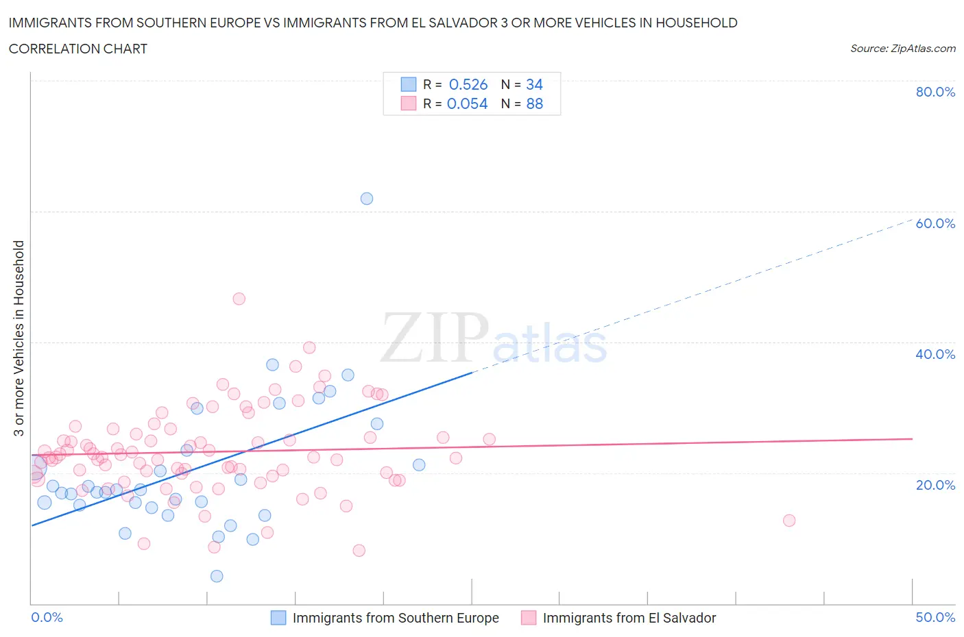 Immigrants from Southern Europe vs Immigrants from El Salvador 3 or more Vehicles in Household