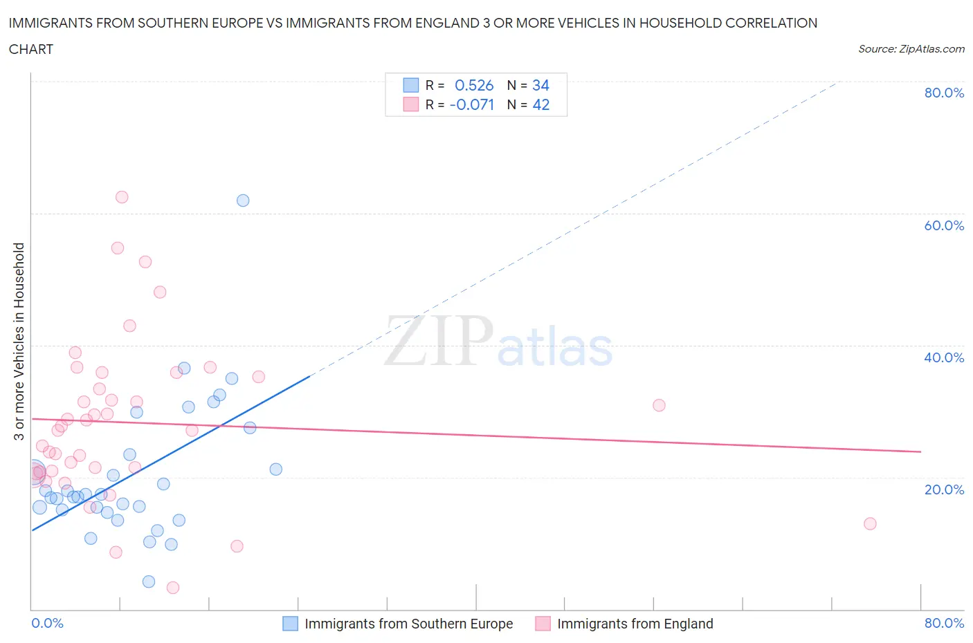 Immigrants from Southern Europe vs Immigrants from England 3 or more Vehicles in Household