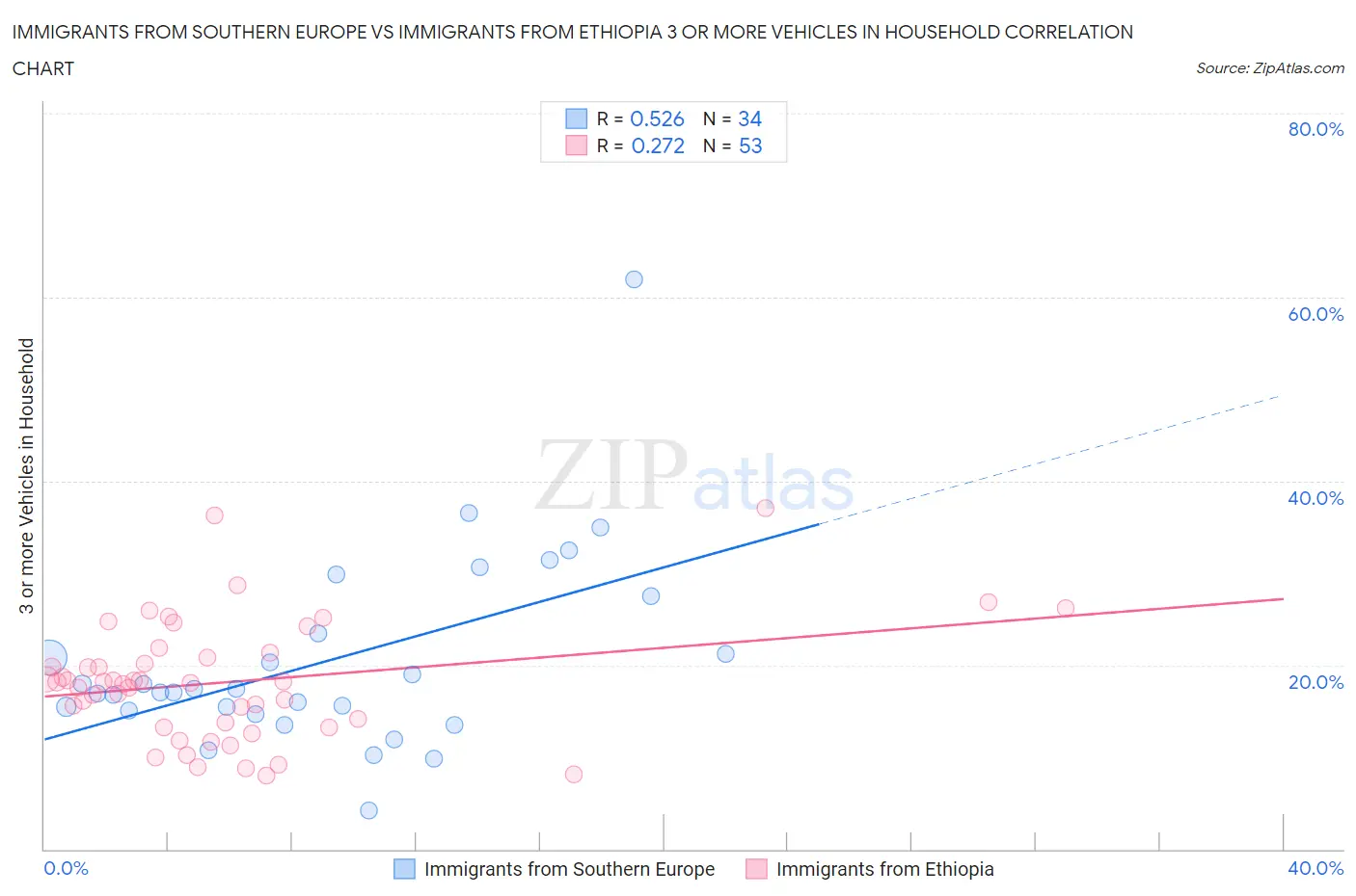 Immigrants from Southern Europe vs Immigrants from Ethiopia 3 or more Vehicles in Household