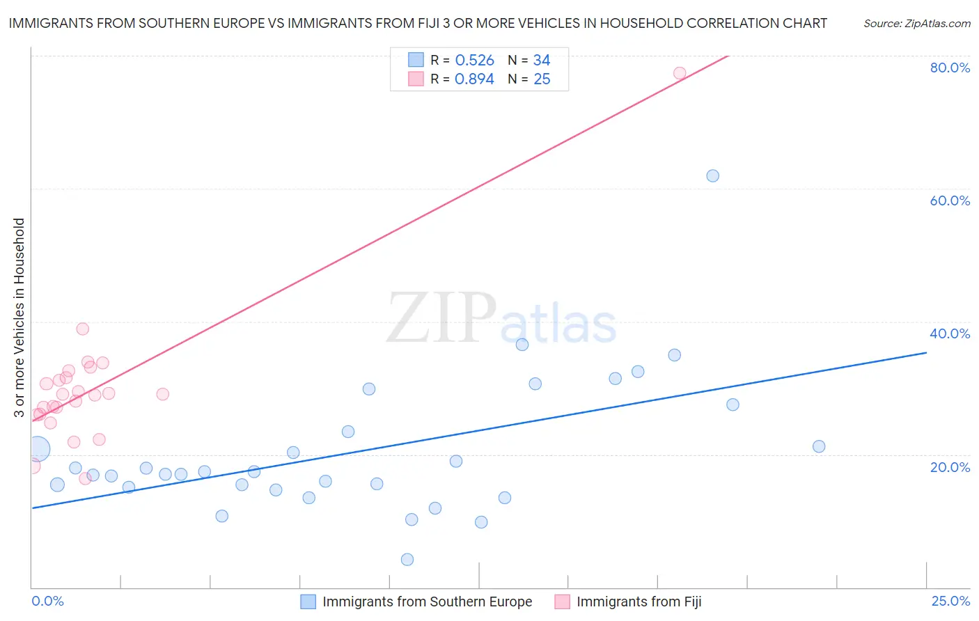 Immigrants from Southern Europe vs Immigrants from Fiji 3 or more Vehicles in Household